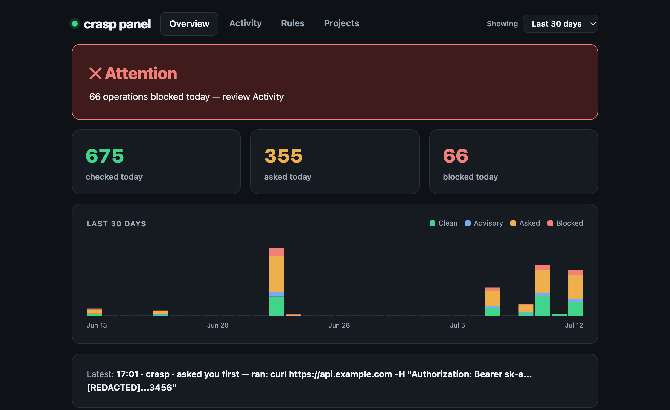 crasp panel overview: verdict banner, today's checked, asked and blocked counters, and a range-selectable activity chart